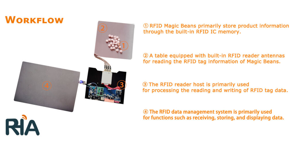 rfid magic beans