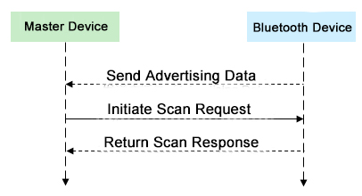 basic principles of bluetooth advertising